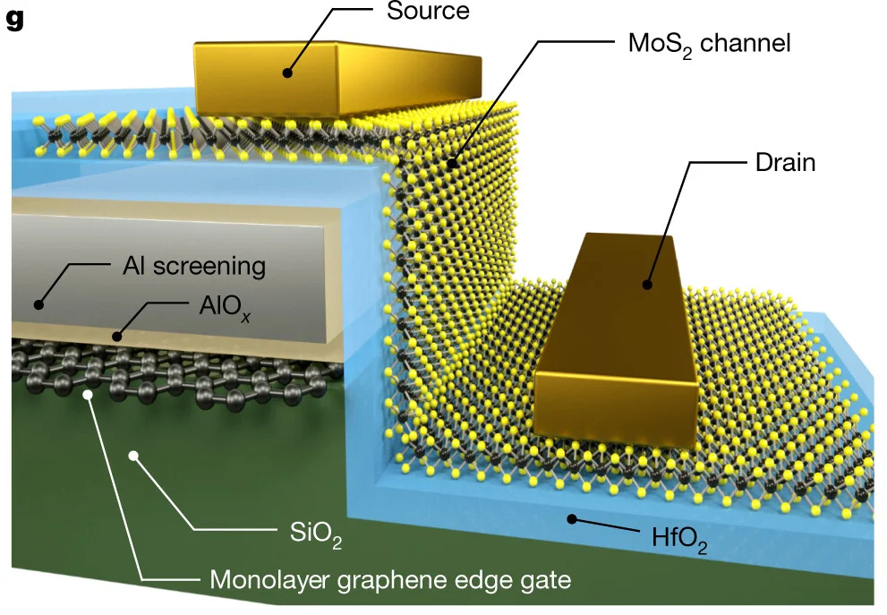 The Post-Silicon Era: Graphene, GaN, and the End of Moore’s Law